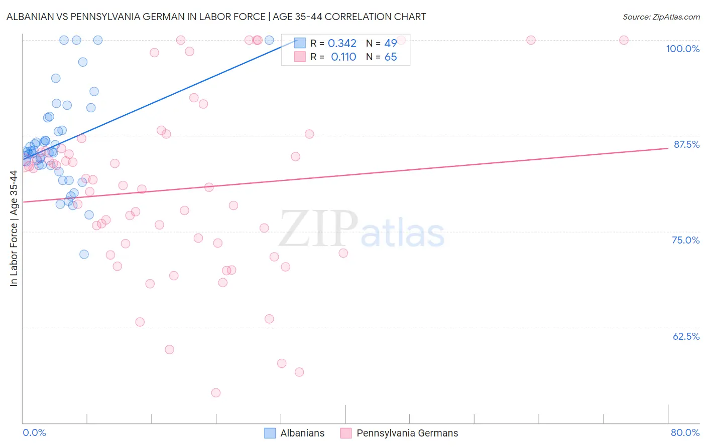 Albanian vs Pennsylvania German In Labor Force | Age 35-44