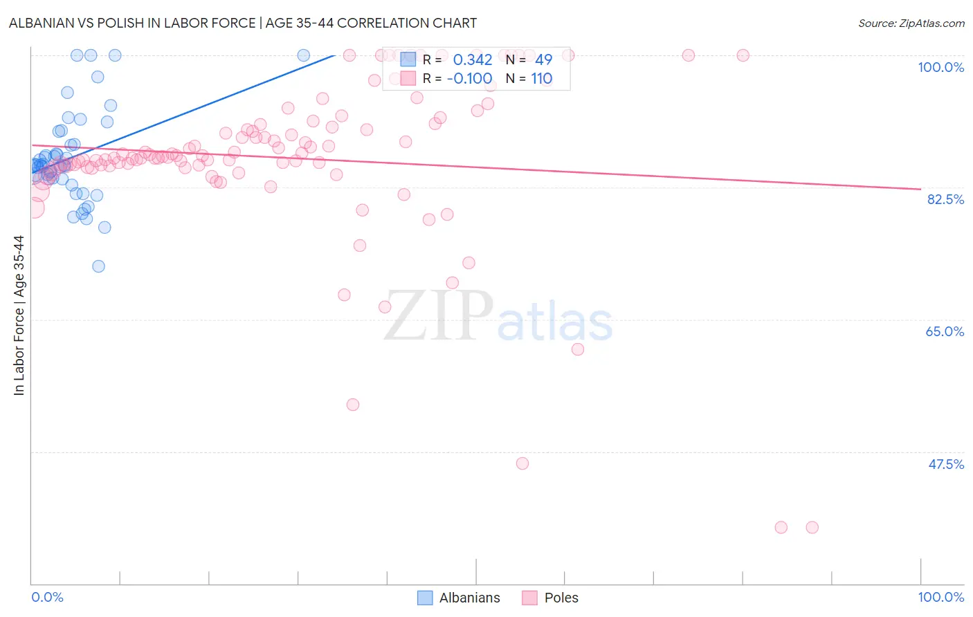 Albanian vs Polish In Labor Force | Age 35-44