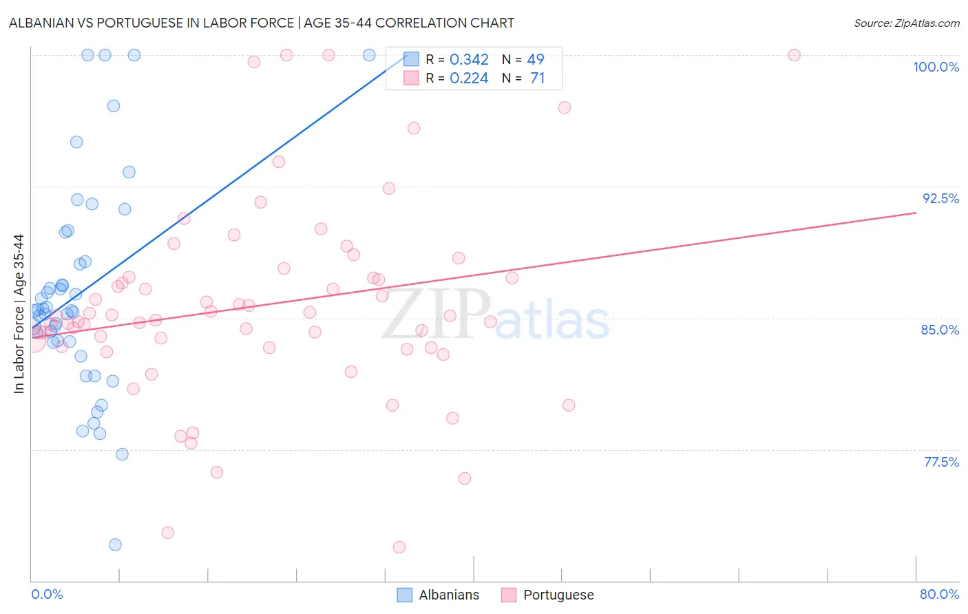 Albanian vs Portuguese In Labor Force | Age 35-44