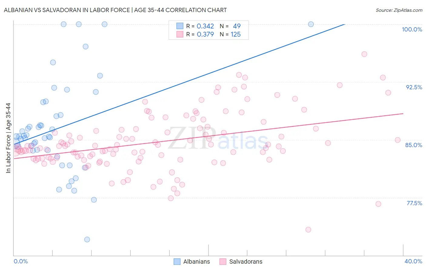 Albanian vs Salvadoran In Labor Force | Age 35-44