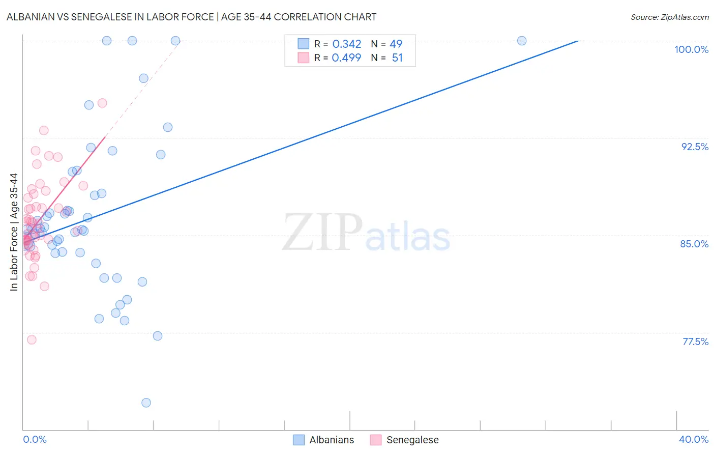 Albanian vs Senegalese In Labor Force | Age 35-44