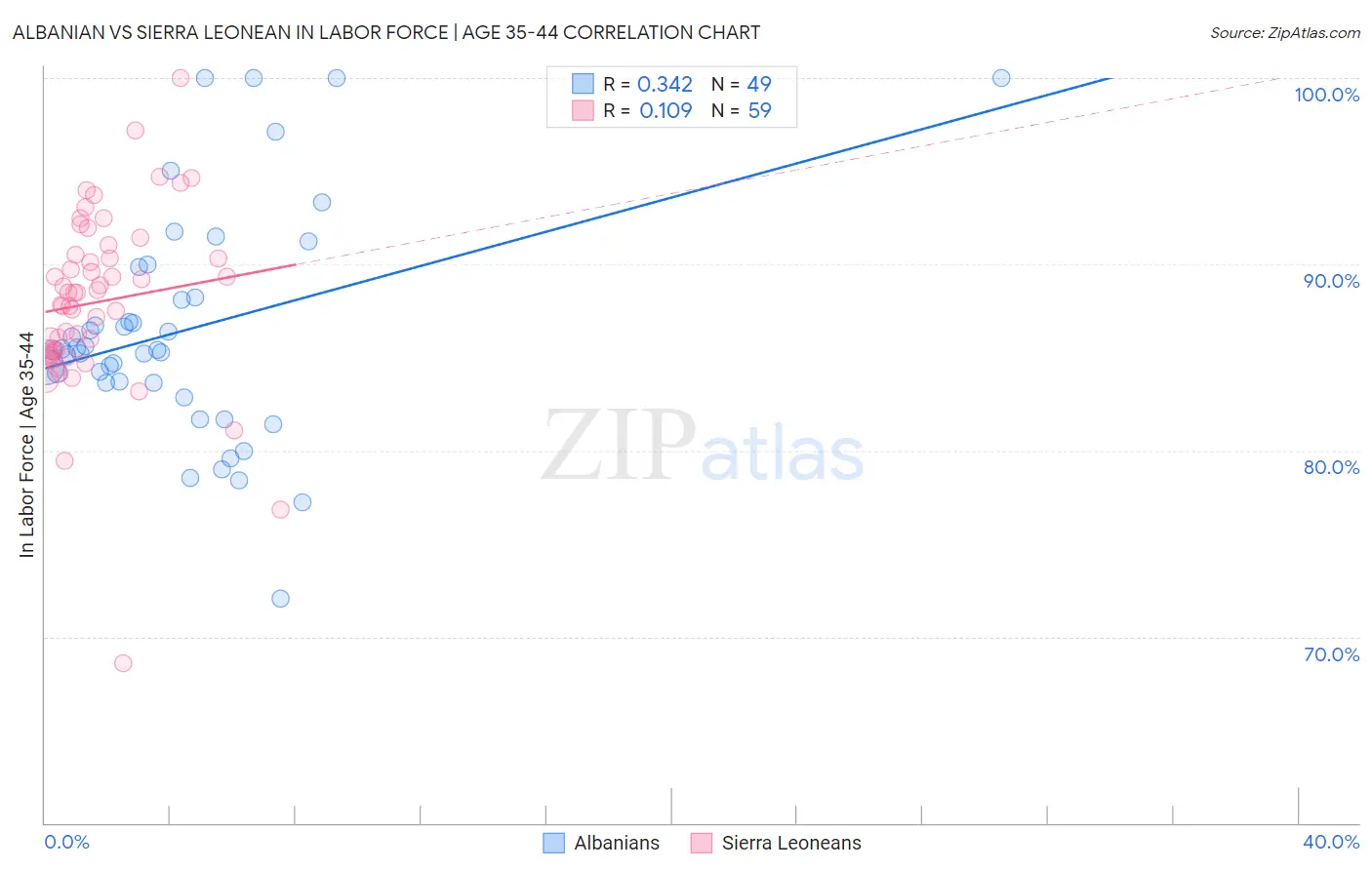 Albanian vs Sierra Leonean In Labor Force | Age 35-44