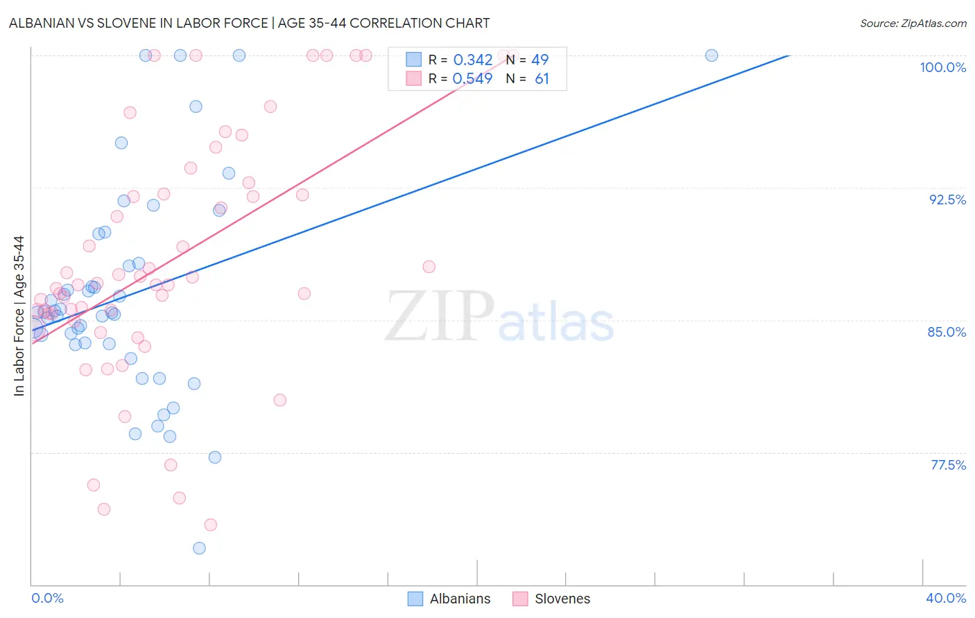 Albanian vs Slovene In Labor Force | Age 35-44