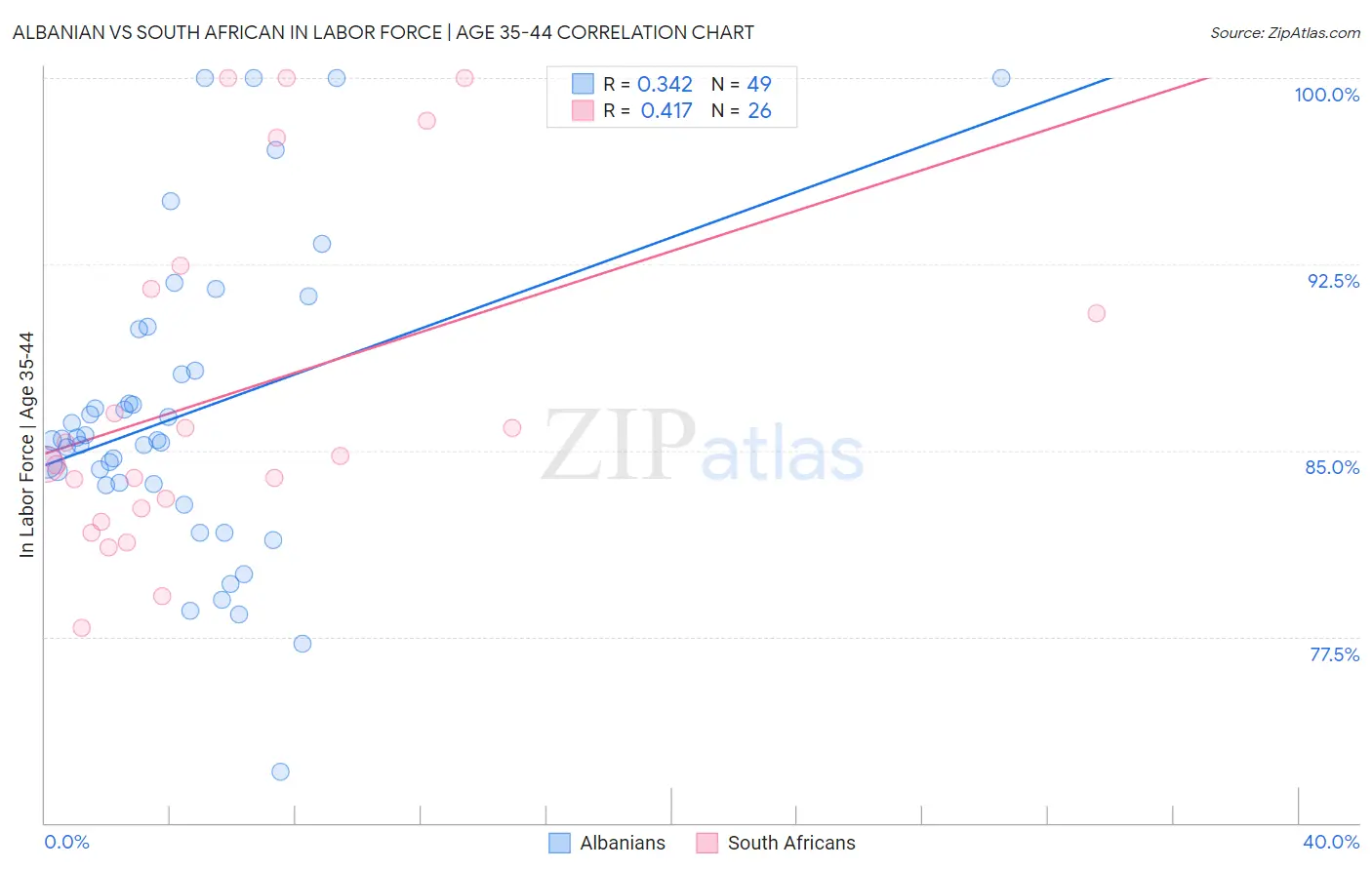 Albanian vs South African In Labor Force | Age 35-44
