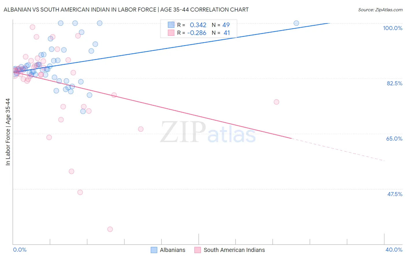 Albanian vs South American Indian In Labor Force | Age 35-44