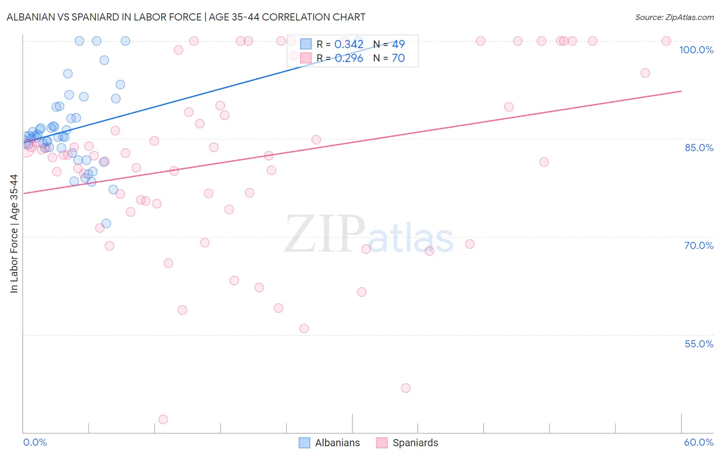 Albanian vs Spaniard In Labor Force | Age 35-44