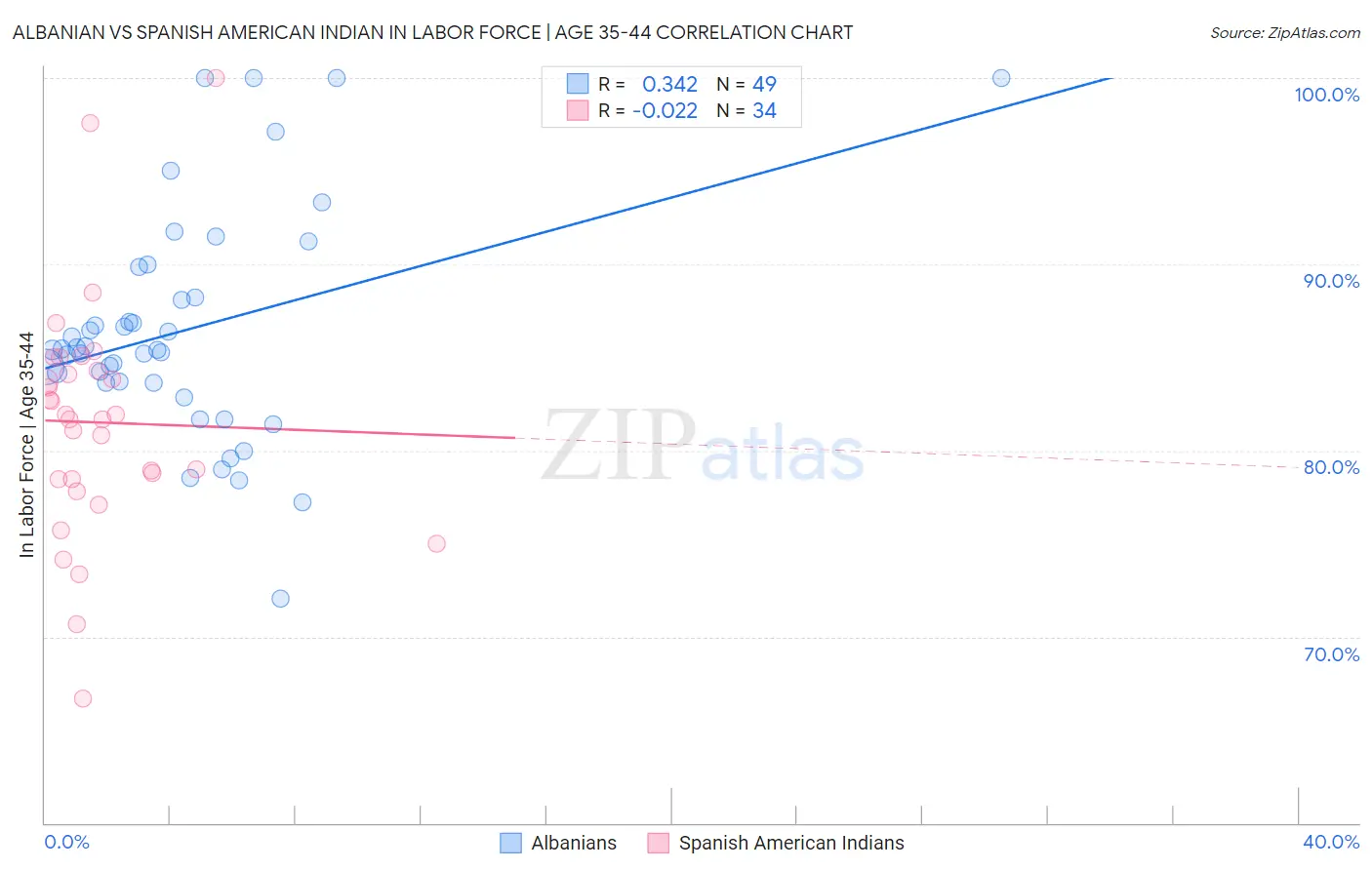 Albanian vs Spanish American Indian In Labor Force | Age 35-44