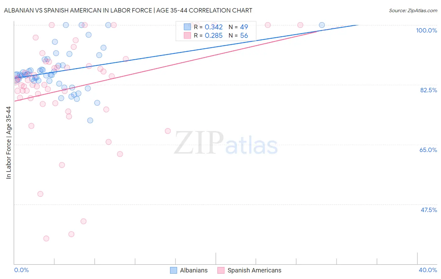 Albanian vs Spanish American In Labor Force | Age 35-44