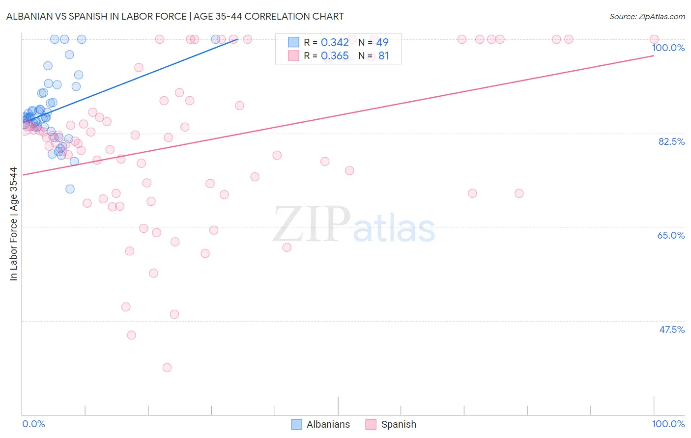 Albanian vs Spanish In Labor Force | Age 35-44
