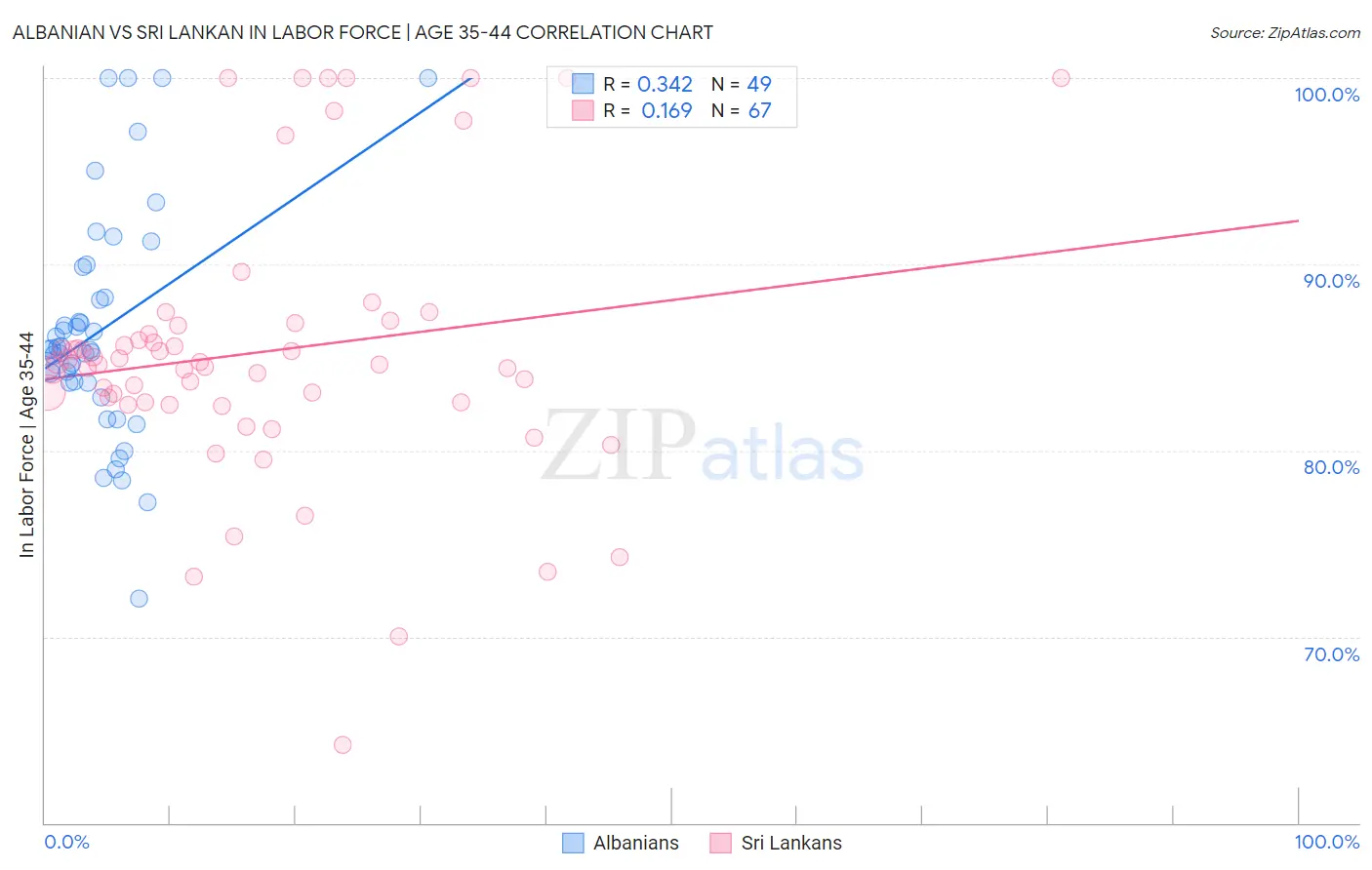 Albanian vs Sri Lankan In Labor Force | Age 35-44