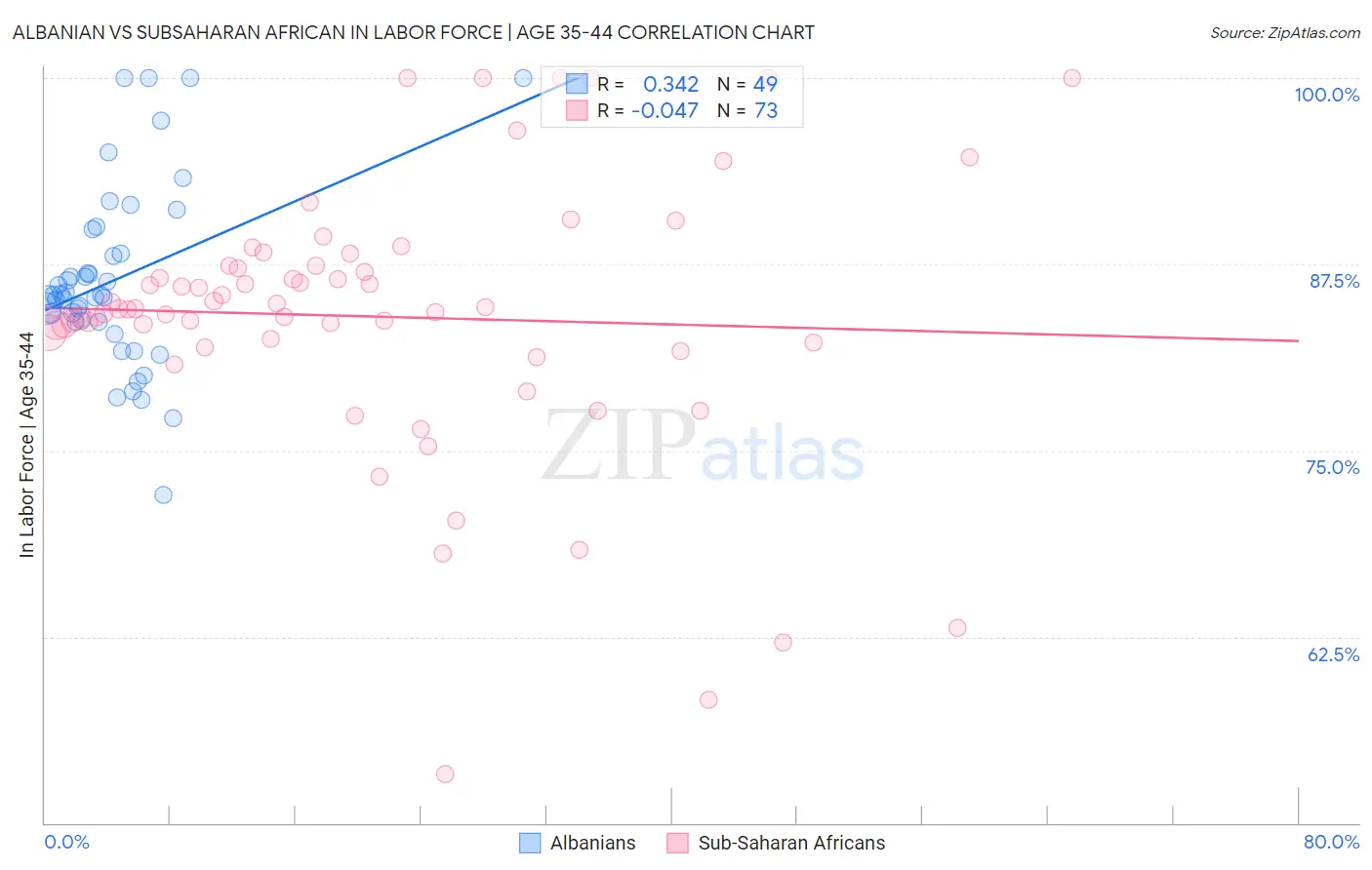 Albanian vs Subsaharan African In Labor Force | Age 35-44
