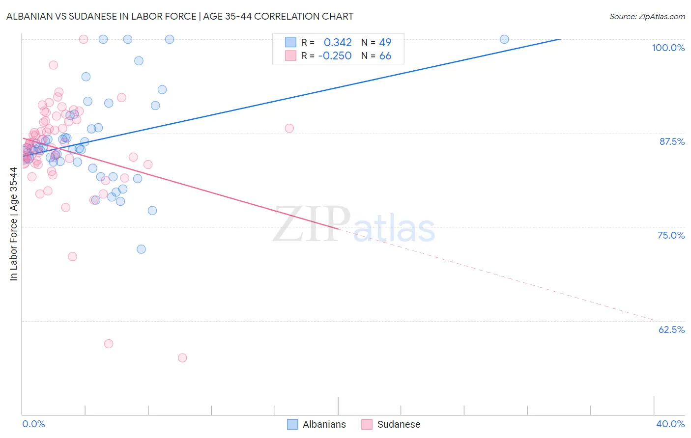 Albanian vs Sudanese In Labor Force | Age 35-44