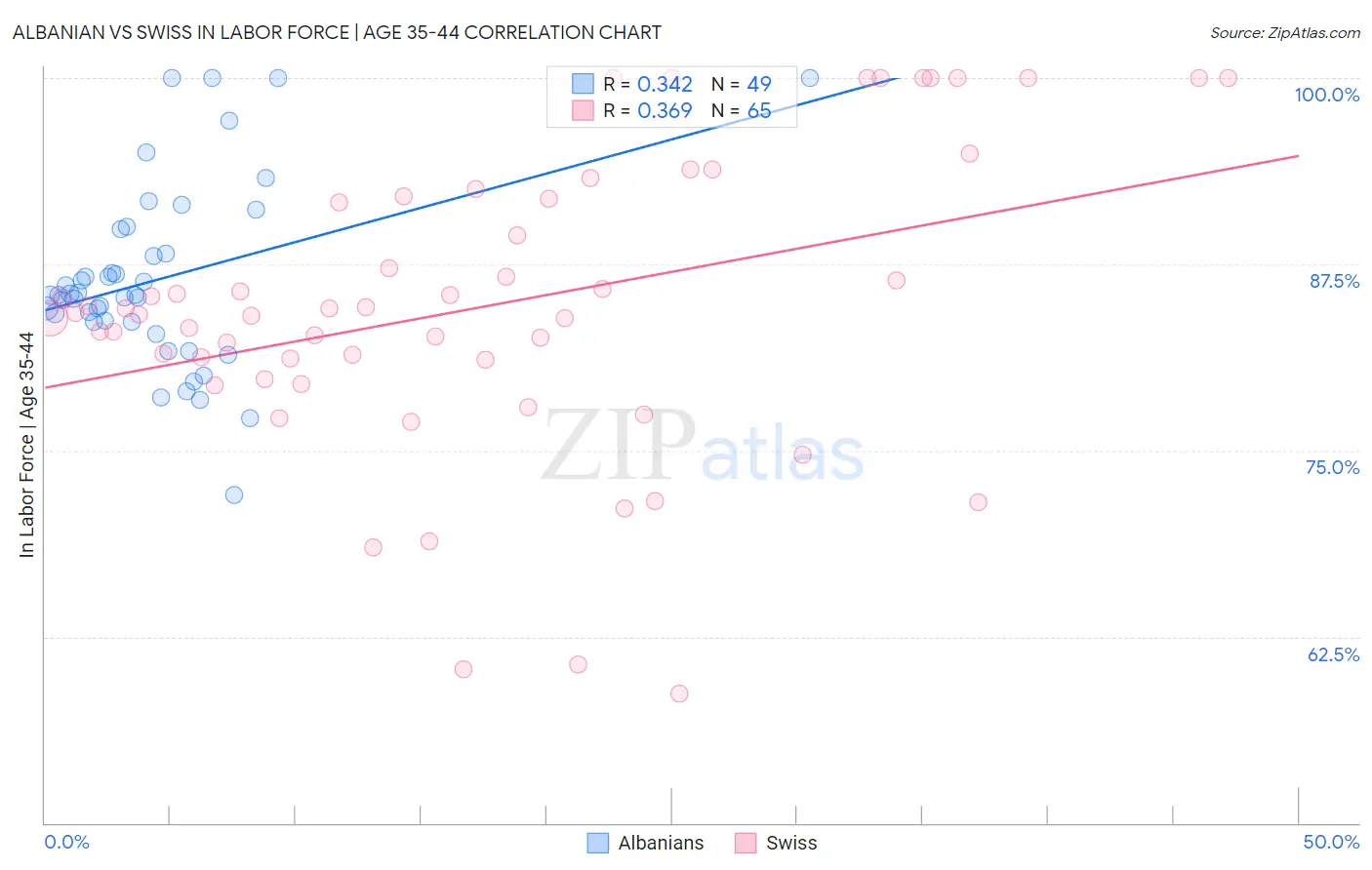 Albanian vs Swiss In Labor Force | Age 35-44
