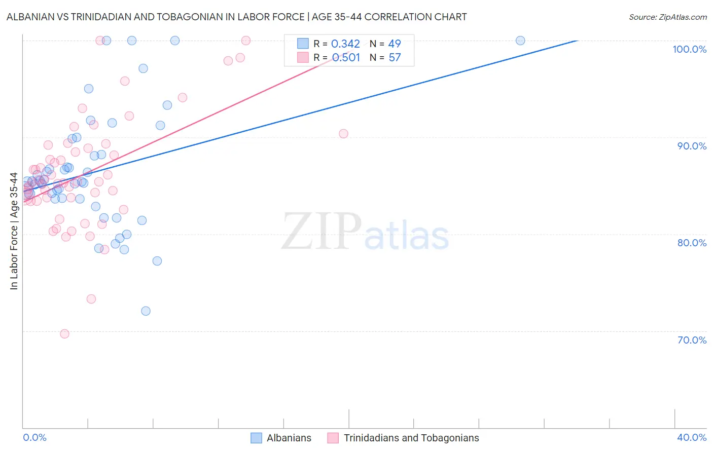 Albanian vs Trinidadian and Tobagonian In Labor Force | Age 35-44