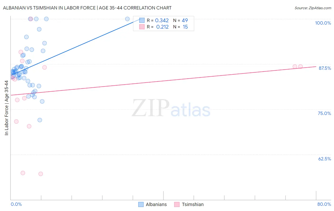 Albanian vs Tsimshian In Labor Force | Age 35-44