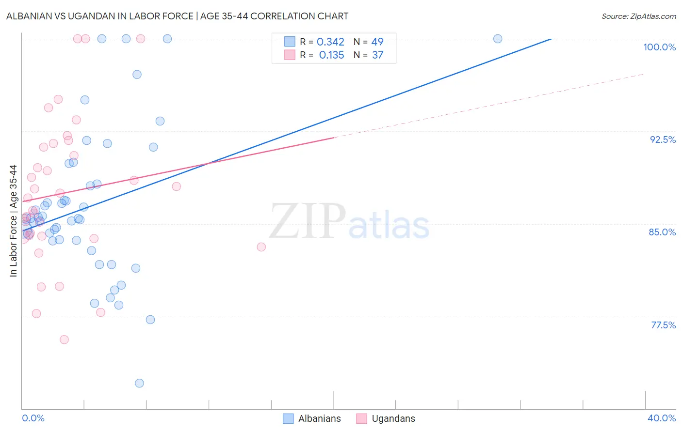 Albanian vs Ugandan In Labor Force | Age 35-44