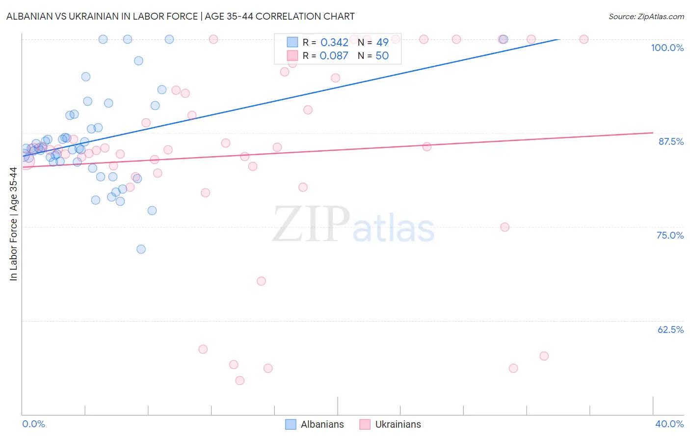 Albanian vs Ukrainian In Labor Force | Age 35-44