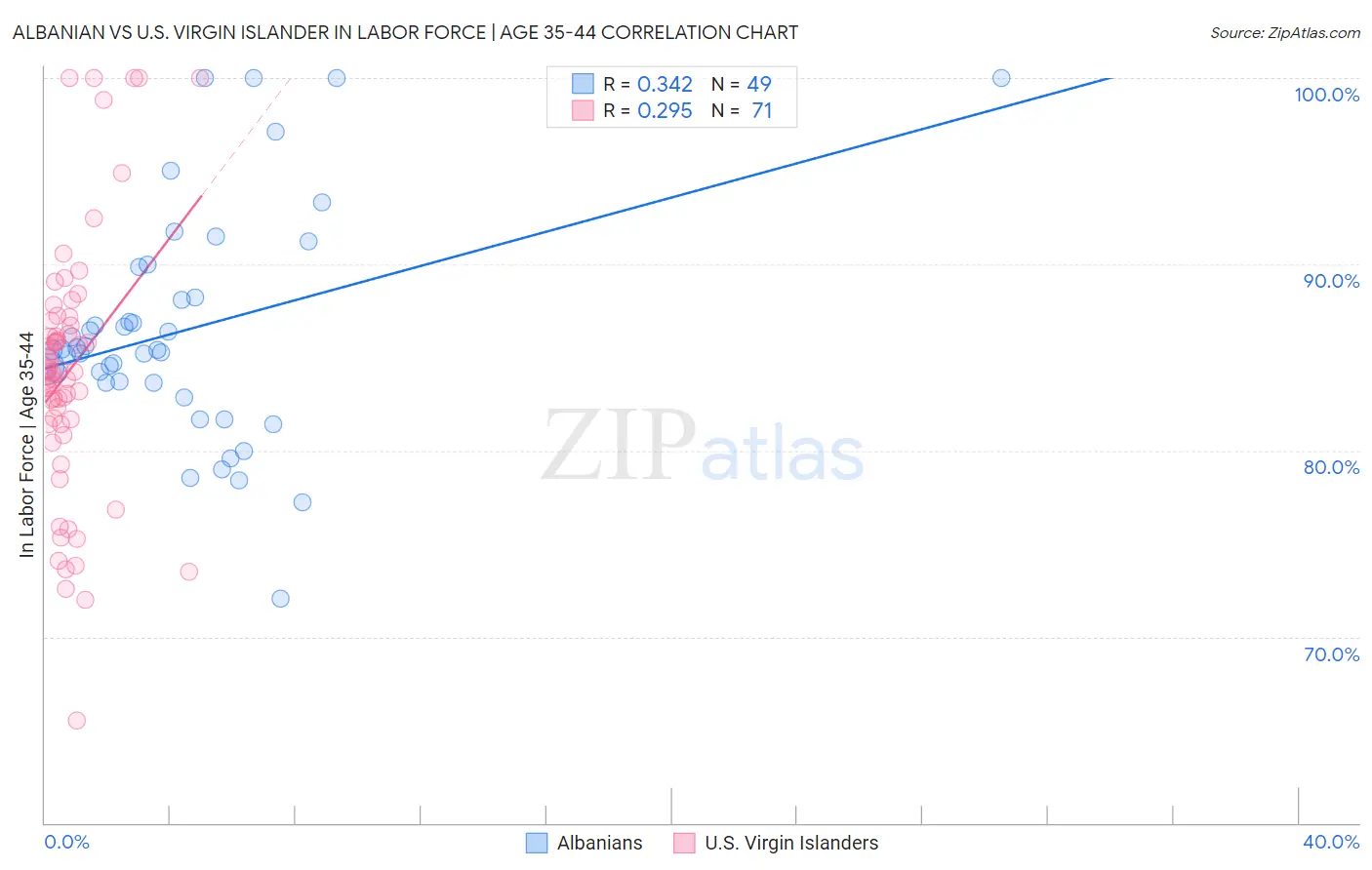 Albanian vs U.S. Virgin Islander In Labor Force | Age 35-44