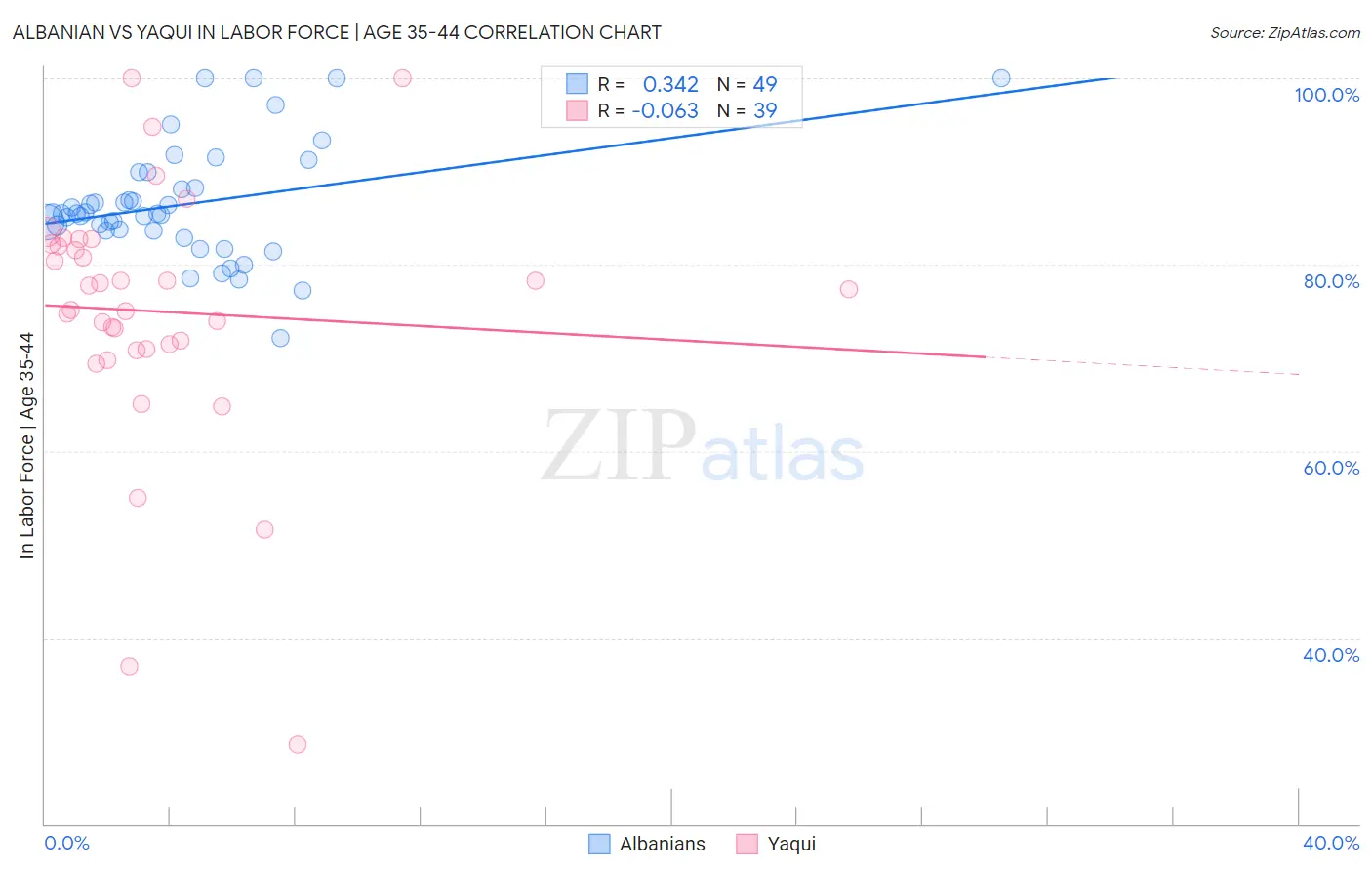 Albanian vs Yaqui In Labor Force | Age 35-44