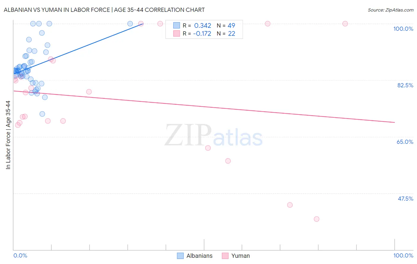 Albanian vs Yuman In Labor Force | Age 35-44