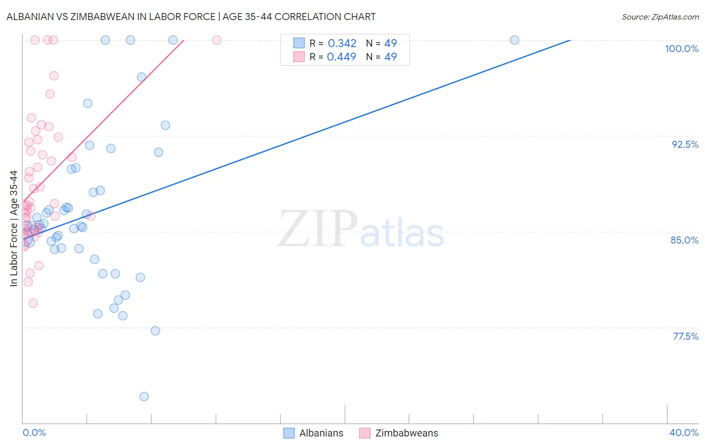 Albanian vs Zimbabwean In Labor Force | Age 35-44