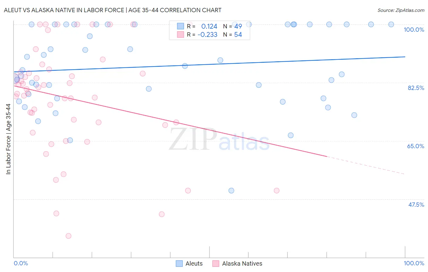 Aleut vs Alaska Native In Labor Force | Age 35-44