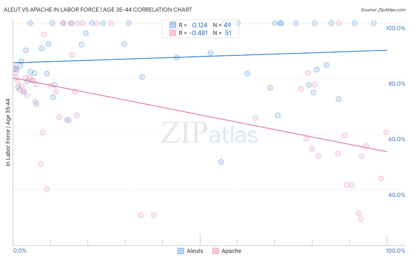 Aleut vs Apache In Labor Force | Age 35-44