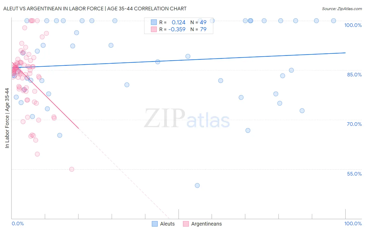 Aleut vs Argentinean In Labor Force | Age 35-44