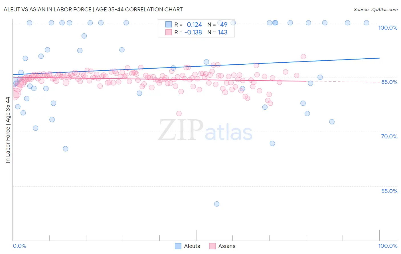 Aleut vs Asian In Labor Force | Age 35-44