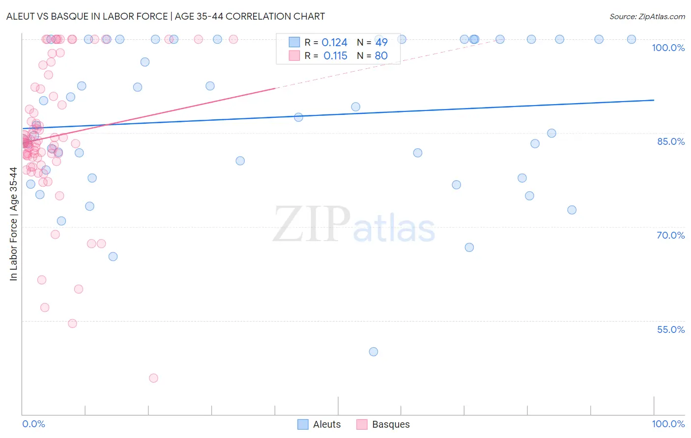 Aleut vs Basque In Labor Force | Age 35-44