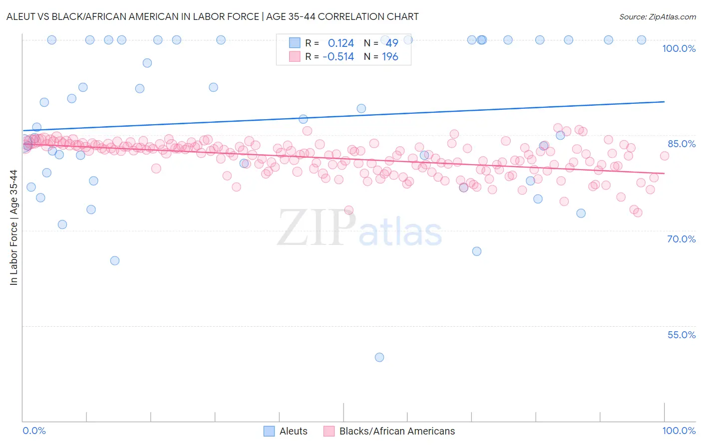 Aleut vs Black/African American In Labor Force | Age 35-44