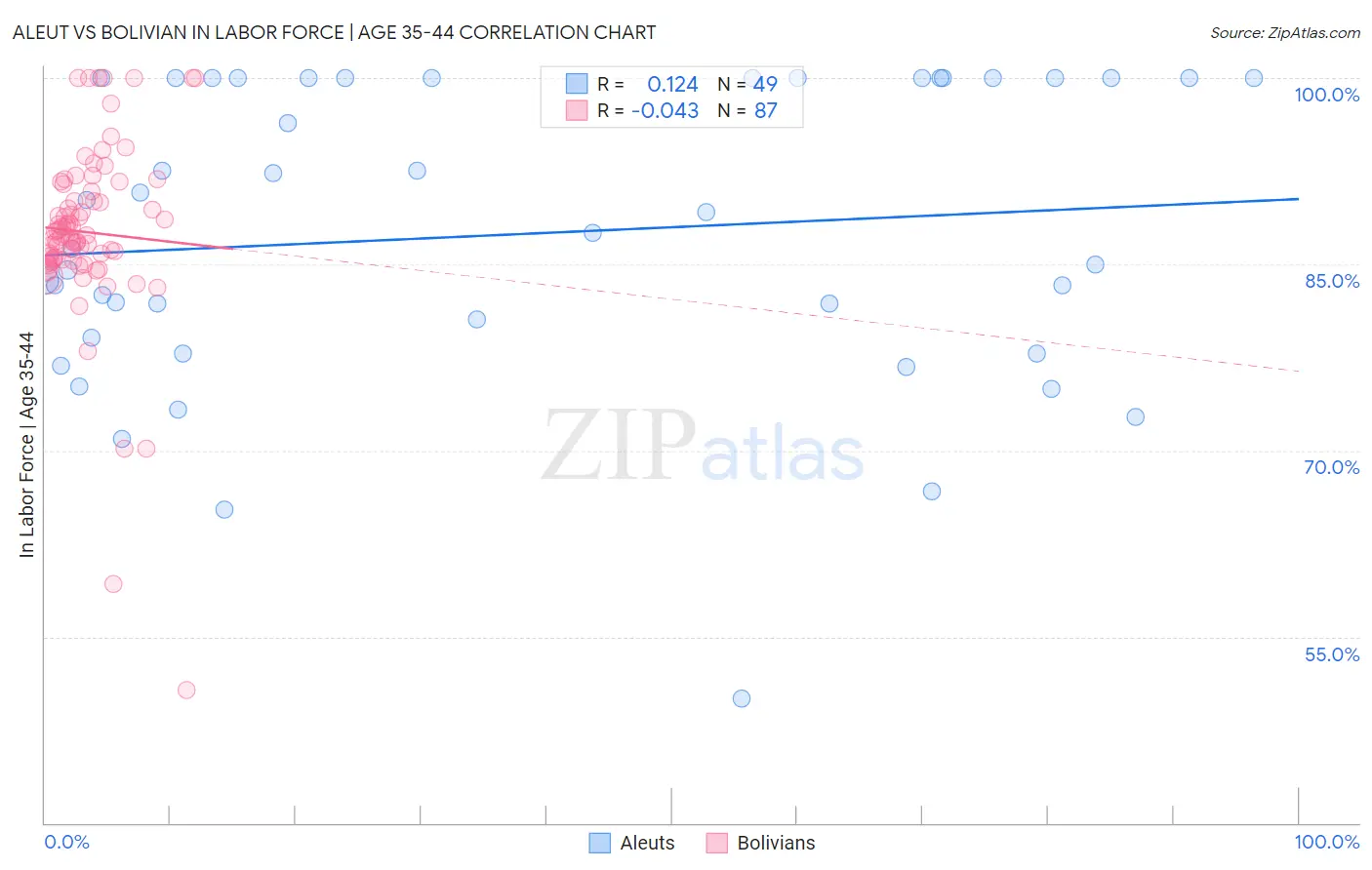 Aleut vs Bolivian In Labor Force | Age 35-44