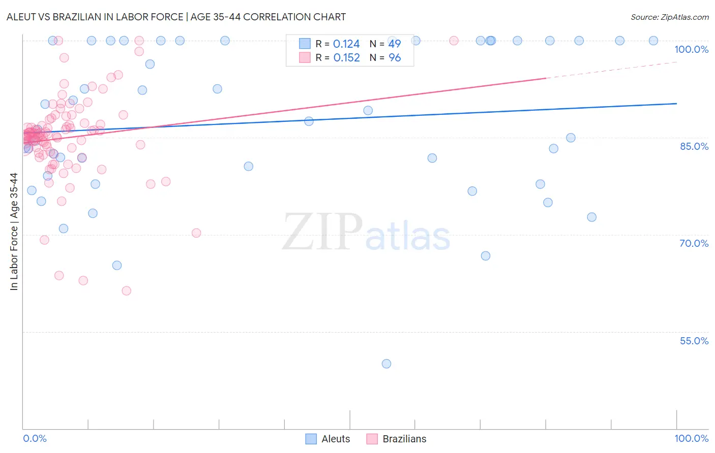 Aleut vs Brazilian In Labor Force | Age 35-44