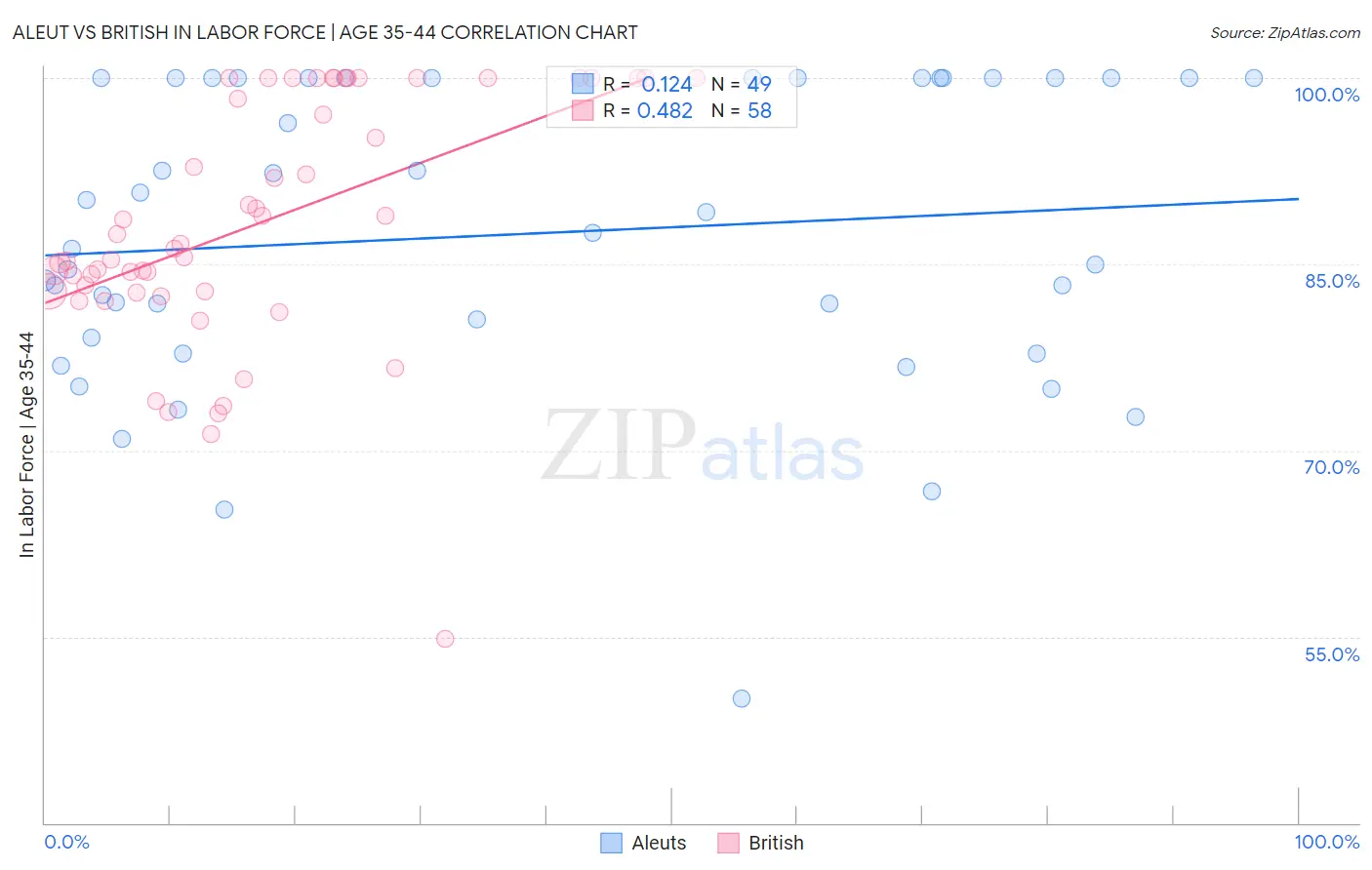 Aleut vs British In Labor Force | Age 35-44