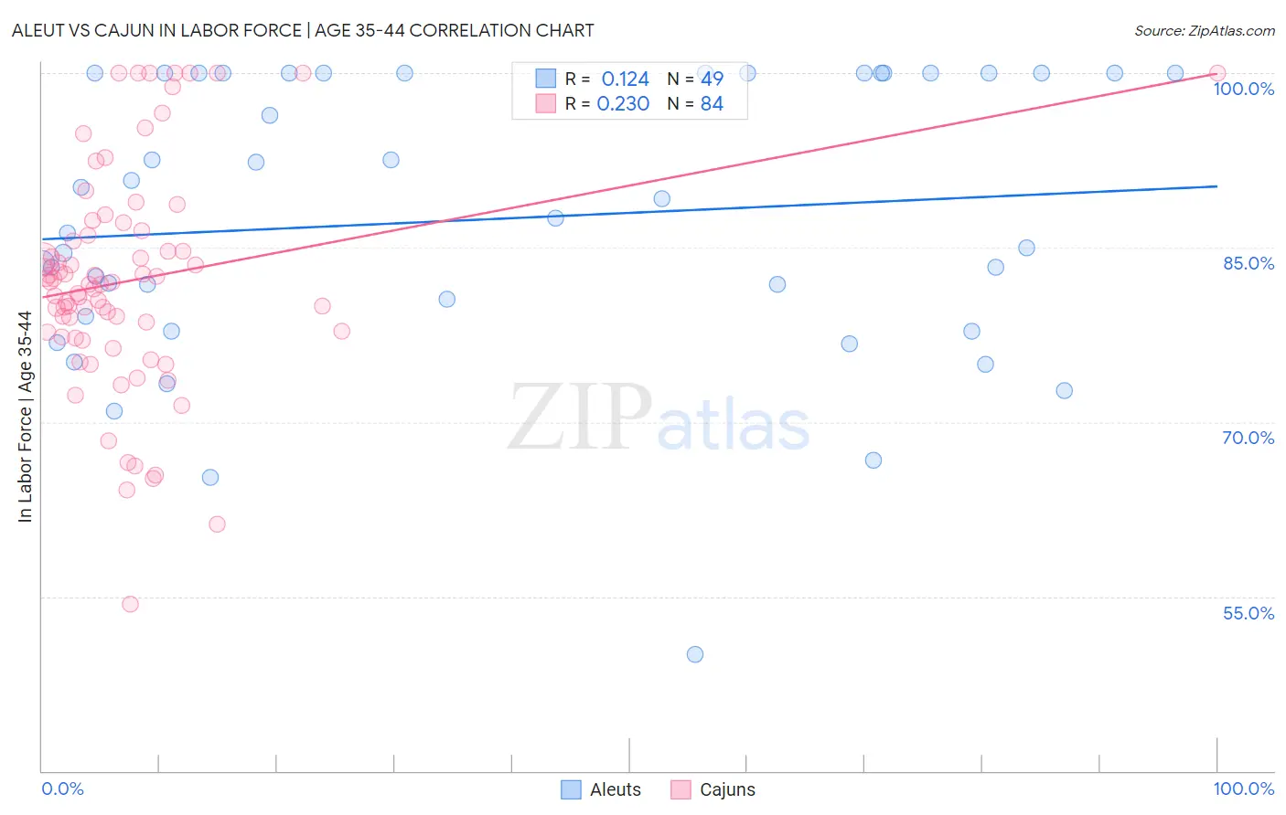 Aleut vs Cajun In Labor Force | Age 35-44