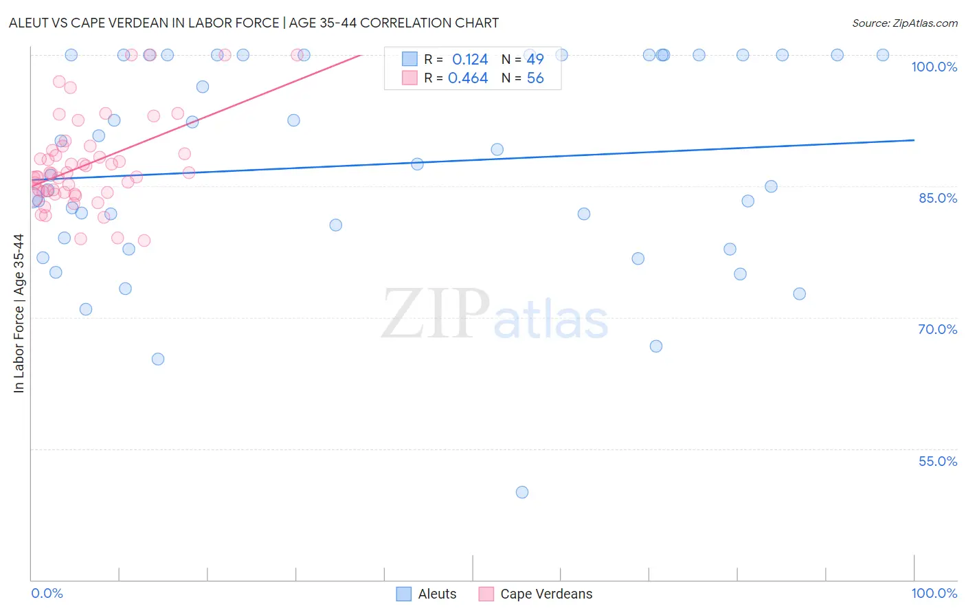 Aleut vs Cape Verdean In Labor Force | Age 35-44