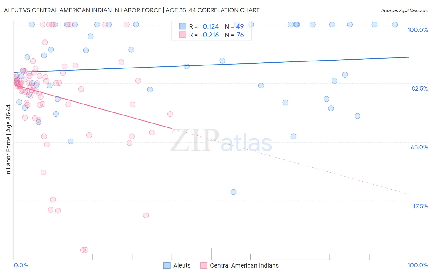 Aleut vs Central American Indian In Labor Force | Age 35-44