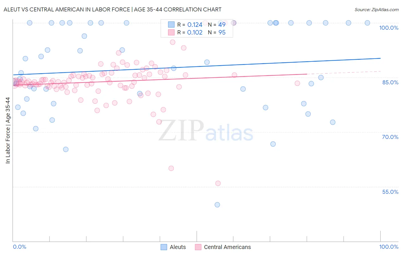 Aleut vs Central American In Labor Force | Age 35-44
