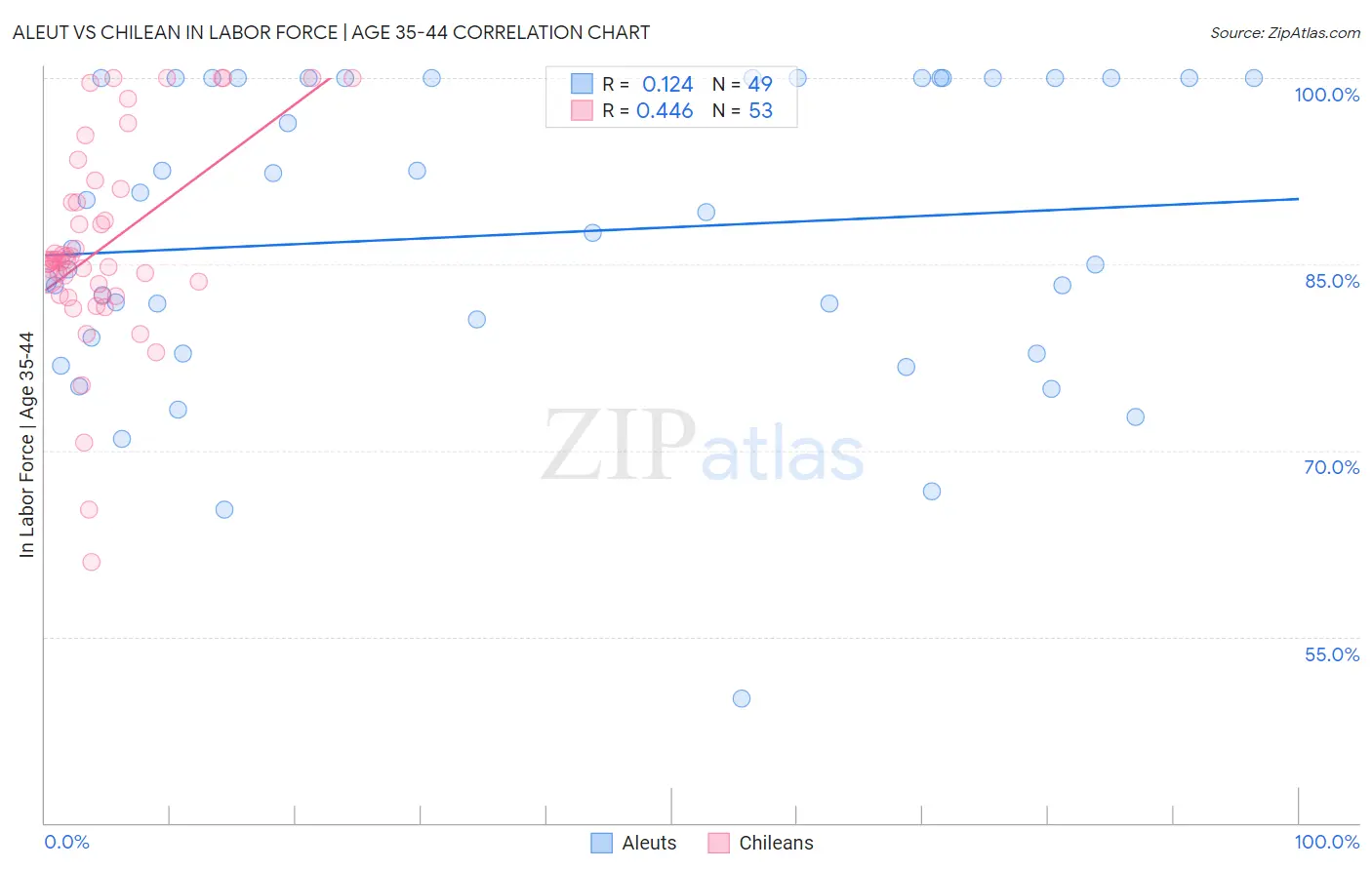 Aleut vs Chilean In Labor Force | Age 35-44