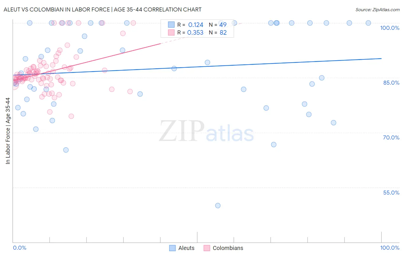 Aleut vs Colombian In Labor Force | Age 35-44