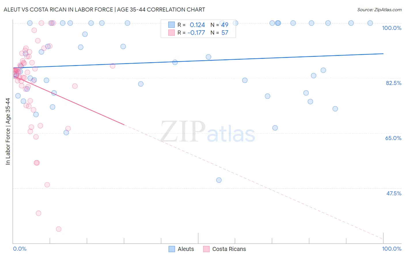 Aleut vs Costa Rican In Labor Force | Age 35-44