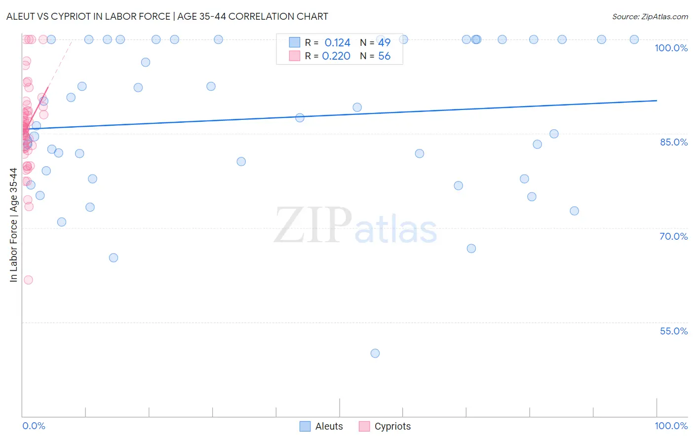 Aleut vs Cypriot In Labor Force | Age 35-44