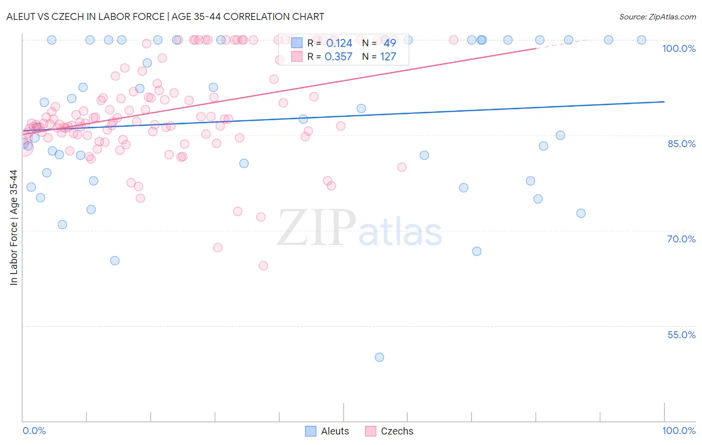 Aleut vs Czech In Labor Force | Age 35-44