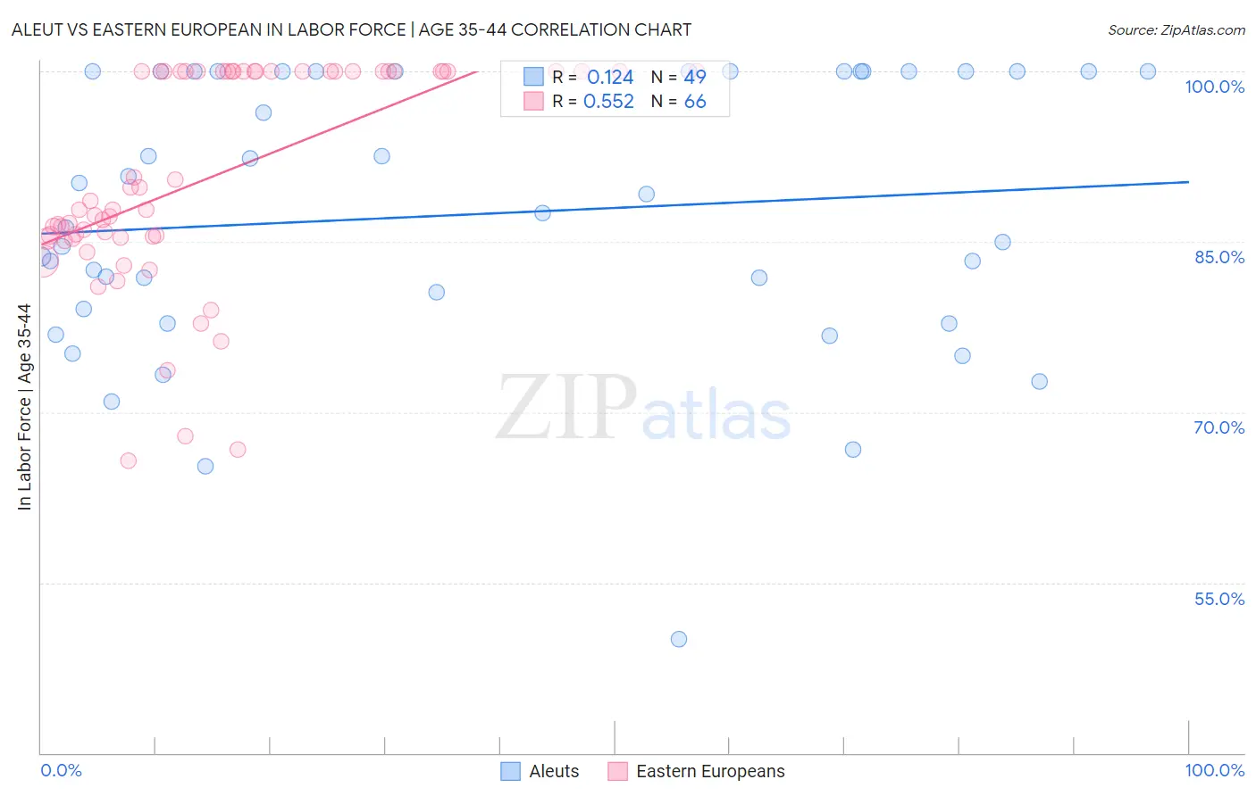 Aleut vs Eastern European In Labor Force | Age 35-44