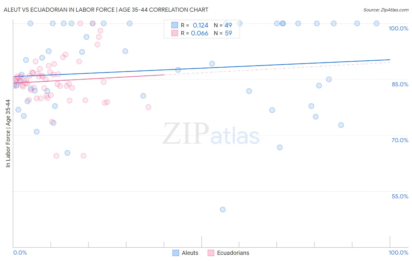 Aleut vs Ecuadorian In Labor Force | Age 35-44