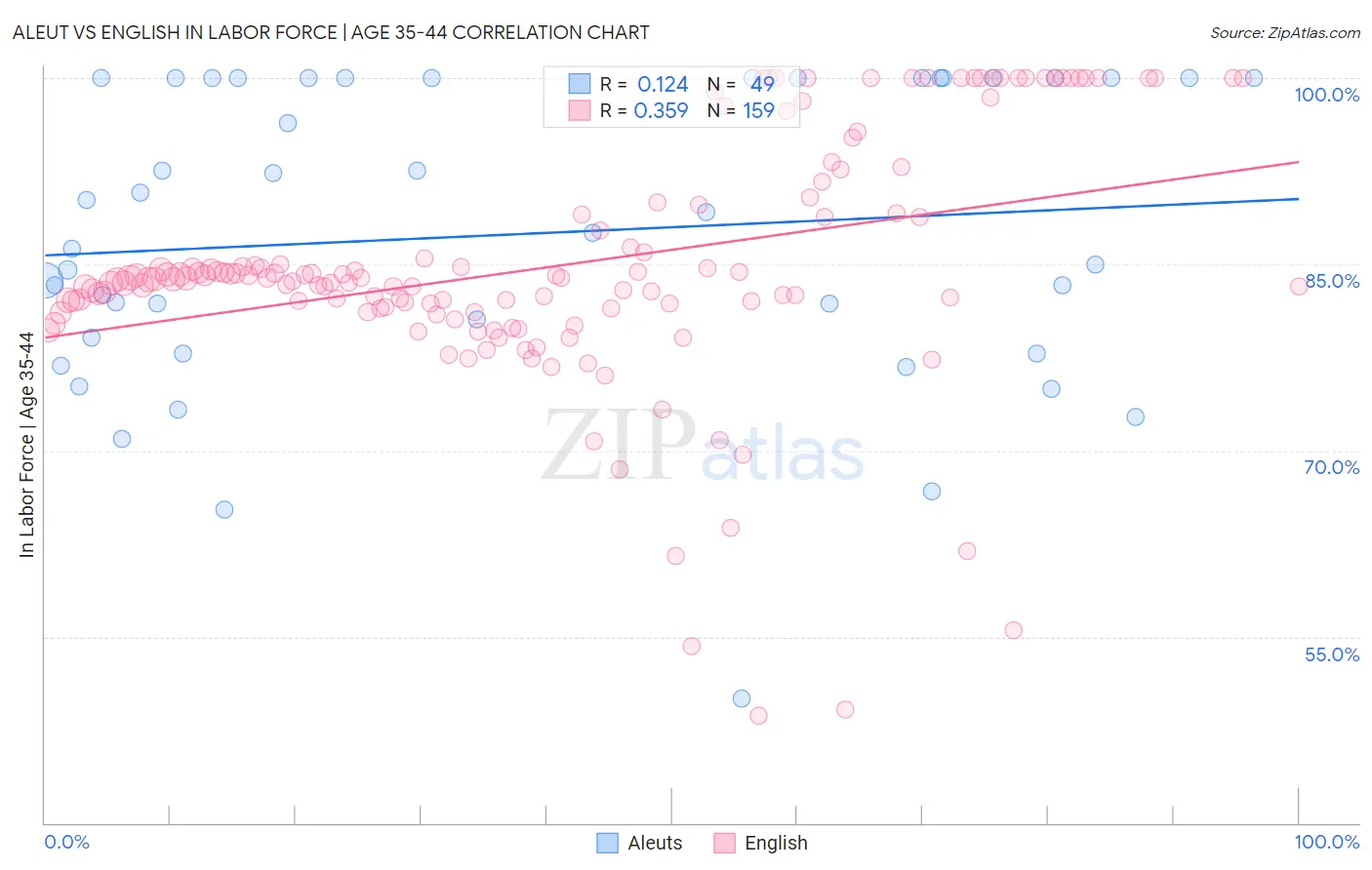 Aleut vs English In Labor Force | Age 35-44