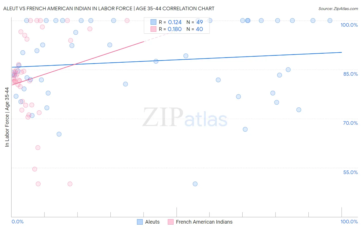 Aleut vs French American Indian In Labor Force | Age 35-44