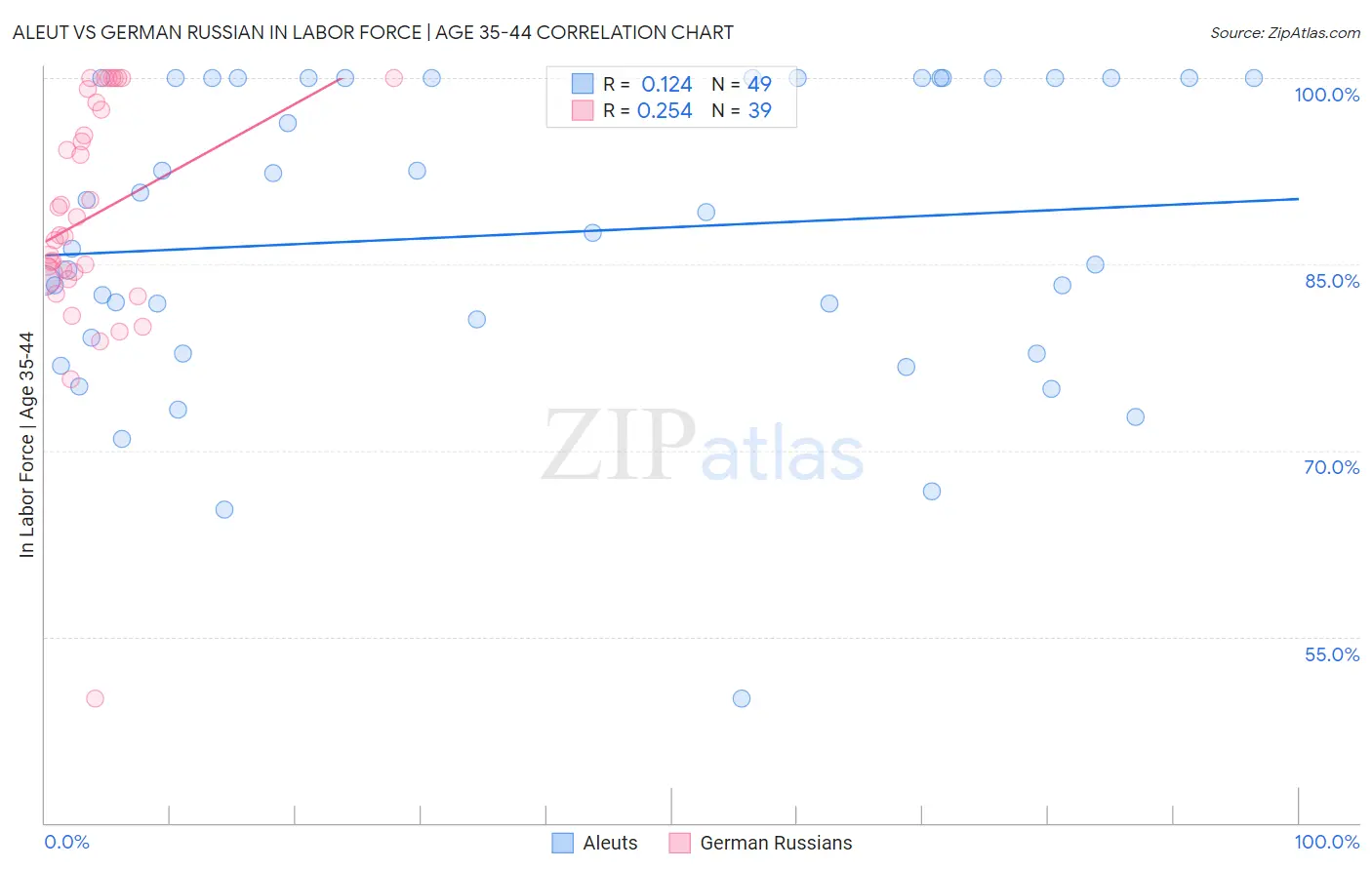 Aleut vs German Russian In Labor Force | Age 35-44