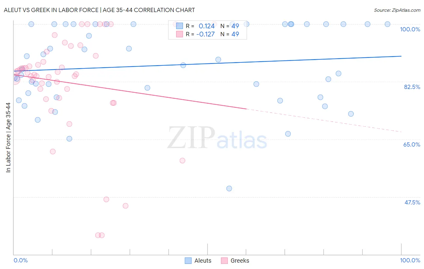 Aleut vs Greek In Labor Force | Age 35-44