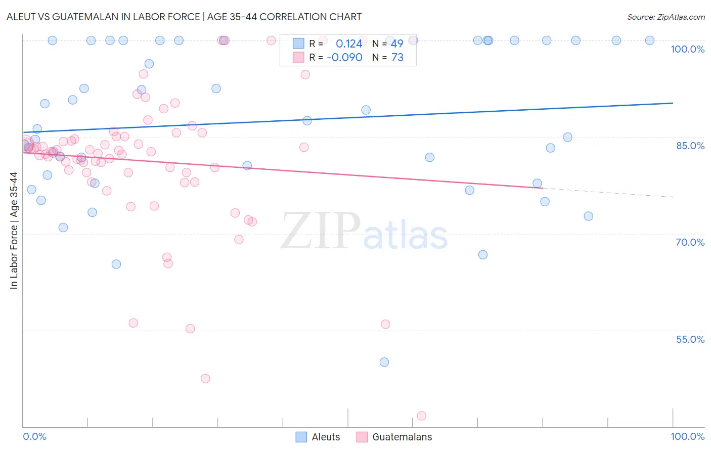 Aleut vs Guatemalan In Labor Force | Age 35-44